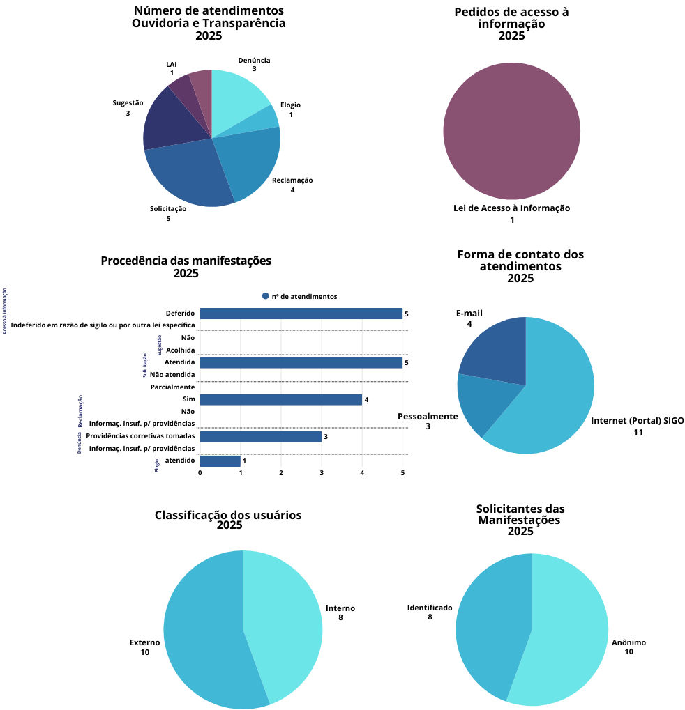 Gráficos referente ouvidoria 2025