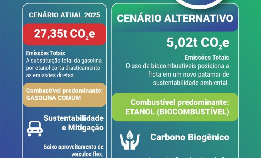 Frota do Tecpar passa a rodar exclusivamente com etanol e reduz em 82% a emissão de carbono